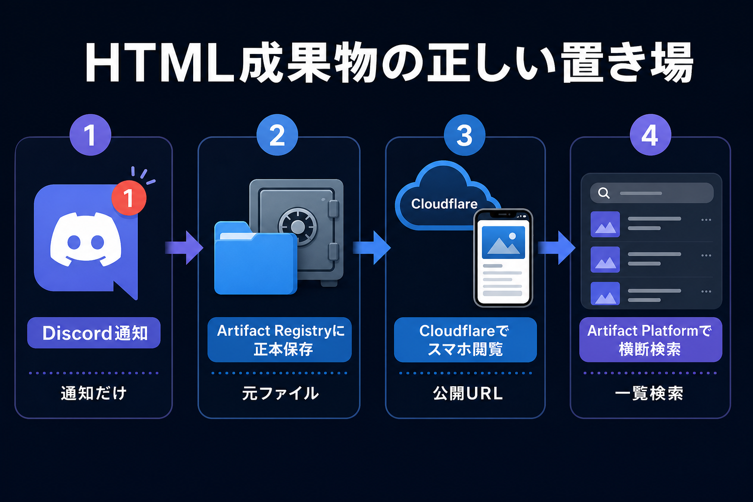 HTML成果物の置き場