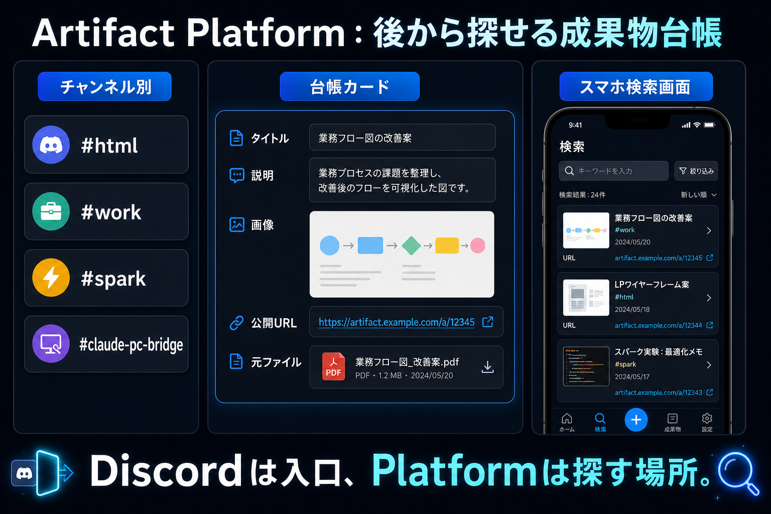 Artifact Platformの説明図